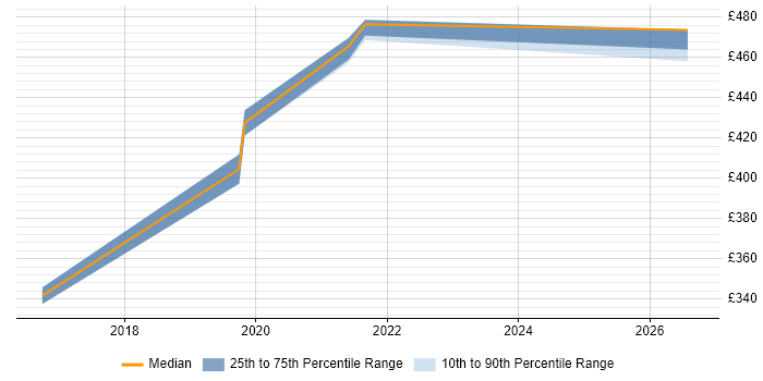 Contractor daily rate distribution trend for jobs in Shropshire citing Express.js