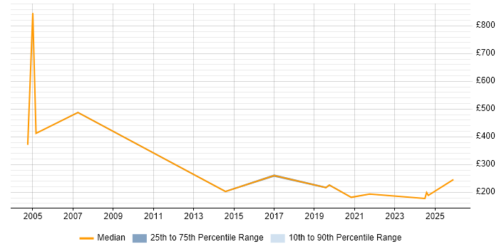 Contractor daily rate distribution trend for Field Engineer job vacancies in Shropshire