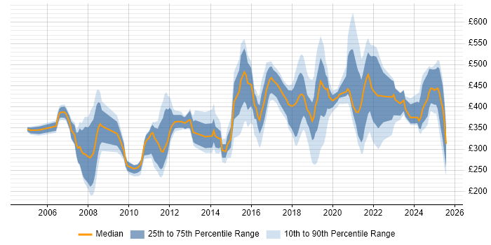 Contractor daily rate distribution trend for jobs in Shropshire citing Finance