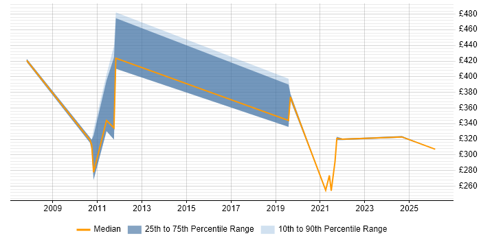 Contractor daily rate distribution trend for Financial Analyst job vacancies in Shropshire