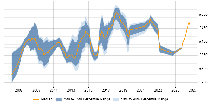 Contractor daily rate distribution trend for jobs in Shropshire citing Firewall