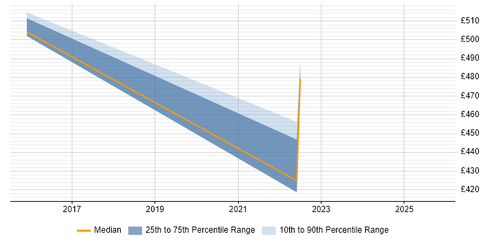 Contractor daily rate distribution trend for jobs in Shropshire citing Firmware