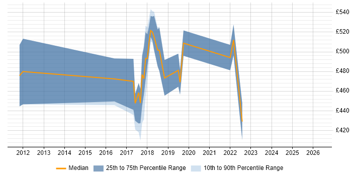 Contractor daily rate distribution trend for jobs in Shropshire citing FortiGate
