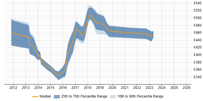 Contractor daily rate distribution trend for jobs in Shropshire citing Fortinet