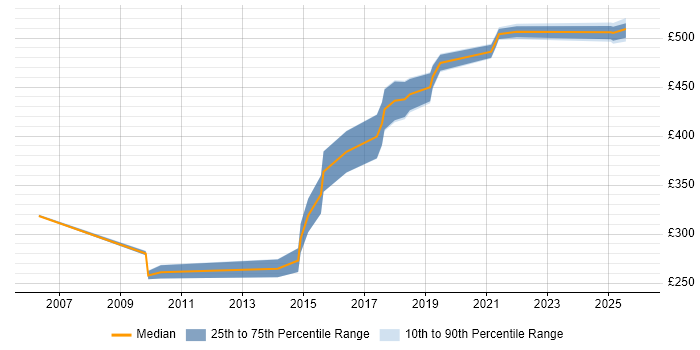 Contractor daily rate distribution trend for Front-End Developer (Client-Side Developer) job vacancies in Shropshire