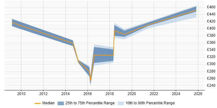 Contractor daily rate distribution trend for jobs in Shropshire citing Fujitsu