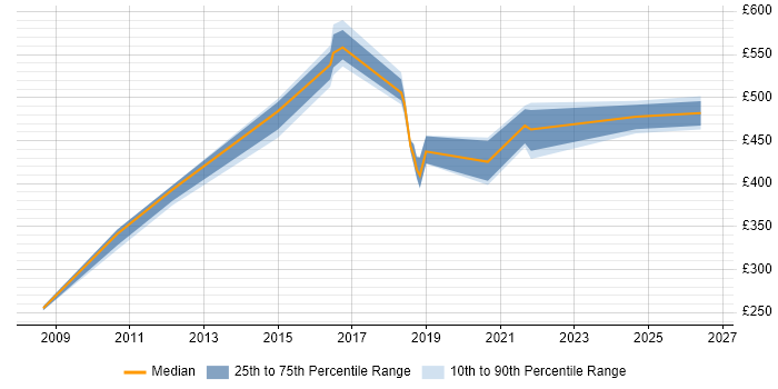 Contractor daily rate distribution trend for jobs in Shropshire citing Functional Testing