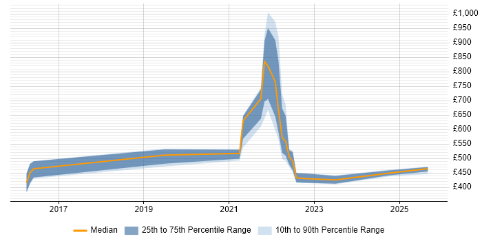 Contractor daily rate distribution trend for jobs in Shropshire citing GCP Contractor daily rate distribution trend for jobs in Shropshire citing GCP