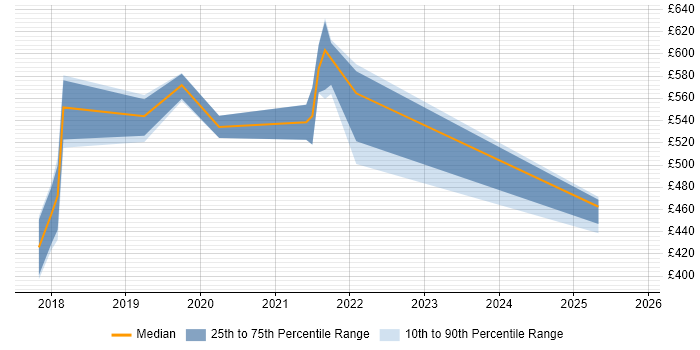 Contractor daily rate distribution trend for jobs in Shropshire citing GDPR