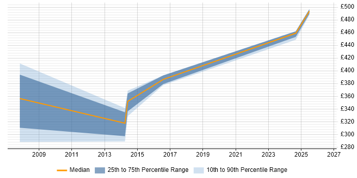 Contractor daily rate distribution trend for jobs in Shropshire citing General Ledger