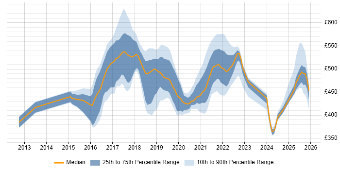 Contractor daily rate distribution trend for jobs in Shropshire citing Git