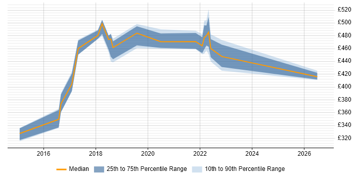 Contractor daily rate distribution trend for jobs in Shropshire citing Google Analytics