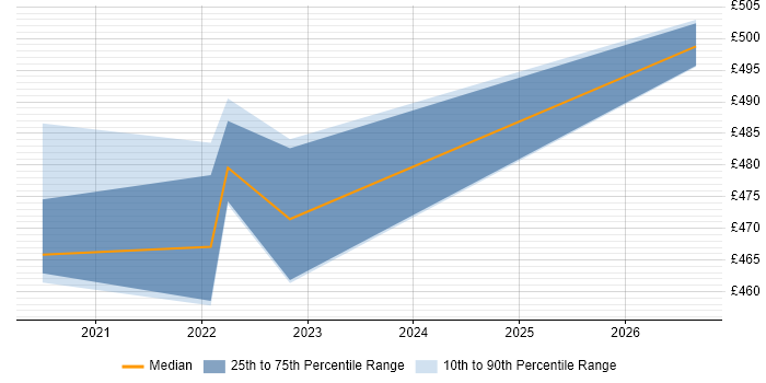 Contractor daily rate distribution trend for jobs in Shropshire citing Google Tag Manager