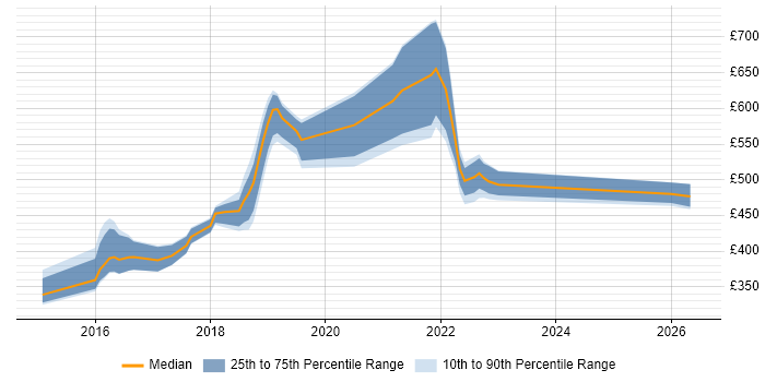 Contractor daily rate distribution trend for jobs in Shropshire citing Google