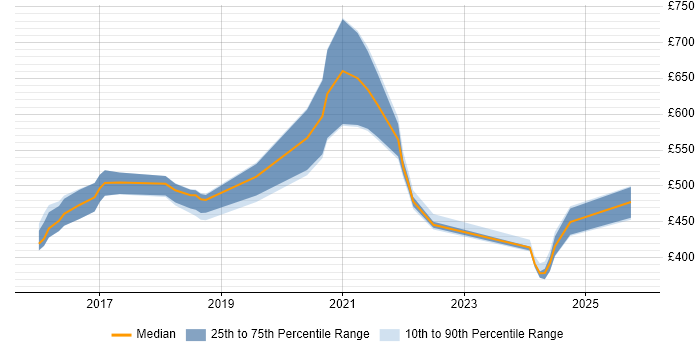 Contractor daily rate distribution trend for jobs in Shropshire citing Grafana