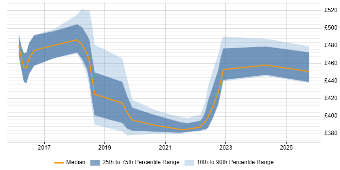 Contractor daily rate distribution trend for jobs in Shropshire citing Groovy