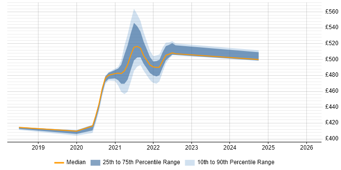 Contractor daily rate distribution trend for jobs in Shropshire citing HDFS