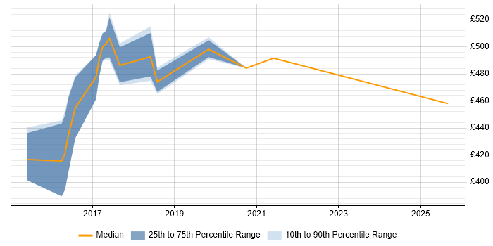 Contractor daily rate distribution trend for jobs in Shropshire citing Hibernate Contractor daily rate distribution trend for jobs in Shropshire citing Hibernate