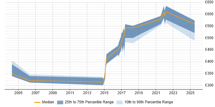 Contractor daily rate distribution trend for jobs in Shropshire citing High Availability