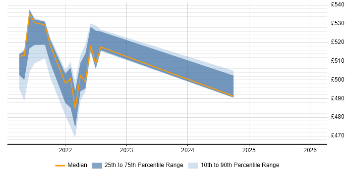 Contractor daily rate distribution trend for jobs in Shropshire citing HiveQL
