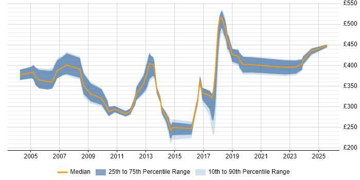 Contractor daily rate distribution trend for jobs in Shropshire citing HP Contractor daily rate distribution trend for jobs in Shropshire citing HP
