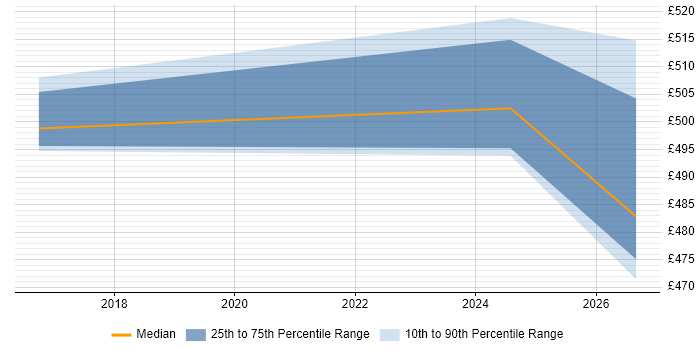 Contractor daily rate distribution trend for HR Consultant job vacancies in Shropshire