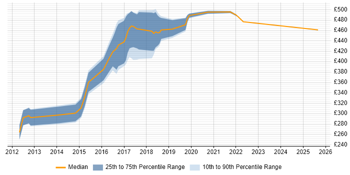 Contractor daily rate distribution trend for jobs in Shropshire citing HTML5