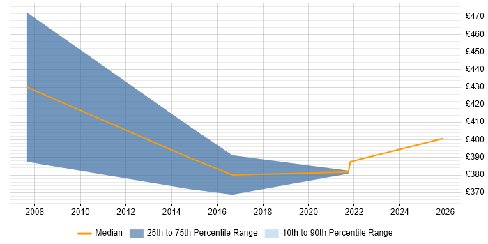 Contractor daily rate distribution trend for jobs in Shropshire citing HTTPS