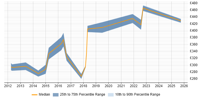 Contractor daily rate distribution trend for jobs in Shropshire citing Hyper-V Contractor daily rate distribution trend for jobs in Shropshire citing Hyper-V