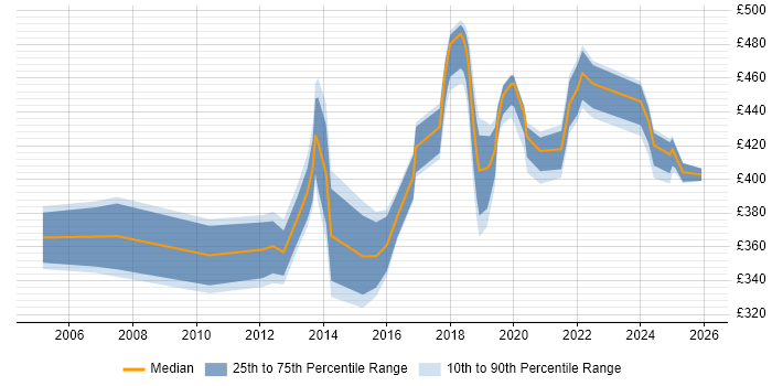 Contractor daily rate distribution trend for jobs in Shropshire citing IBM