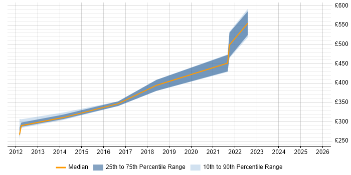 Contractor daily rate distribution trend for jobs in Shropshire citing ICL