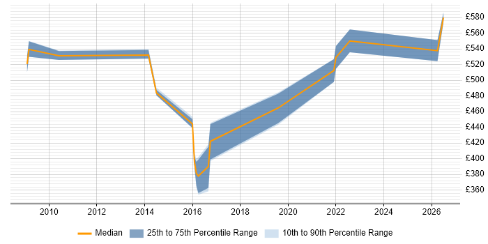Contractor daily rate distribution trend for jobs in Shropshire citing Identity Access Management