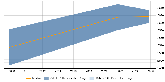 Contractor daily rate distribution trend for jobs in Shropshire citing Identity Management