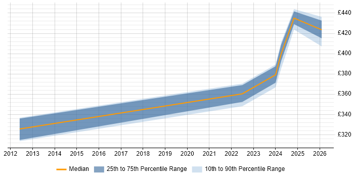Contractor daily rate distribution trend for jobs in Shropshire citing IDMS