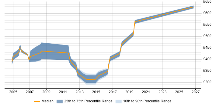 Contractor daily rate distribution trend for jobs in Shropshire citing IIS