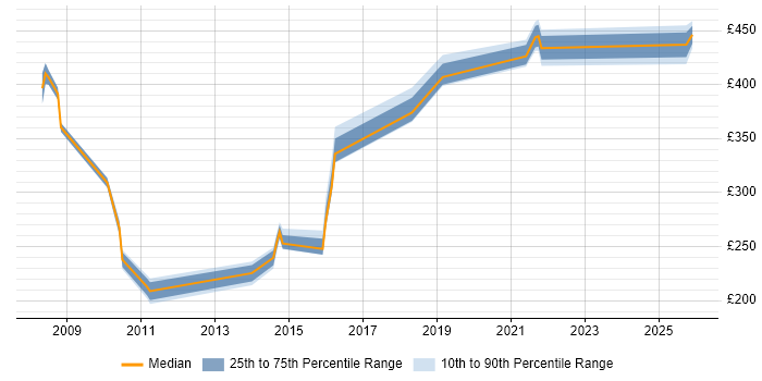 Contractor daily rate distribution trend for jobs in Shropshire citing Impact Assessments