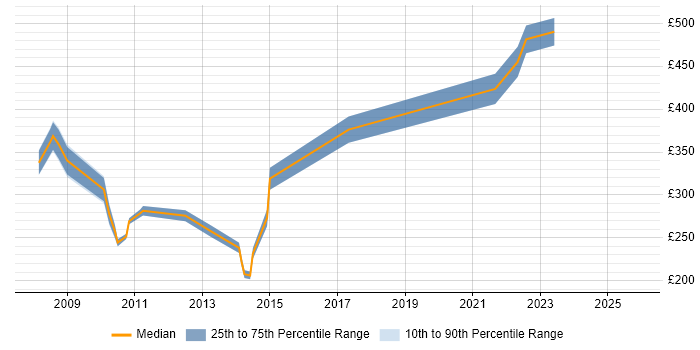 Contractor daily rate distribution trend for Implementation Manager job vacancies in Shropshire Contractor daily rate distribution trend for Implementation Manager job vacancies in Shropshire