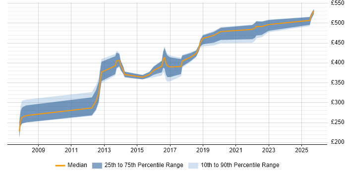 Contractor daily rate distribution trend for jobs in Shropshire citing Incident Management