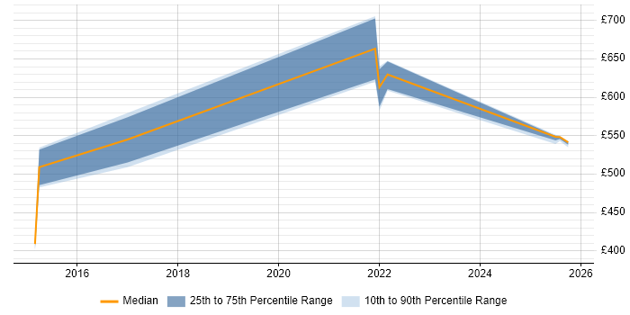 Contractor daily rate distribution trend for jobs in Shropshire citing Incident Response