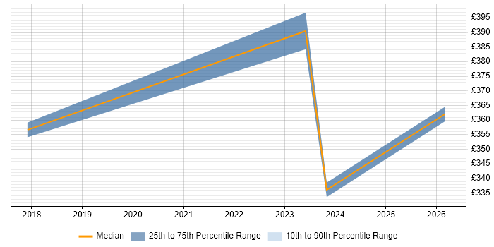 Contractor daily rate distribution trend for jobs in Shropshire citing Inclusion and Diversity