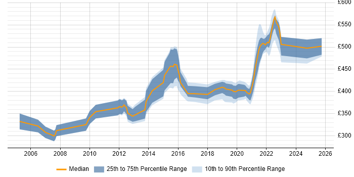 Contractor daily rate distribution trend for jobs in Shropshire citing Informatica Contractor daily rate distribution trend for jobs in Shropshire citing Informatica
