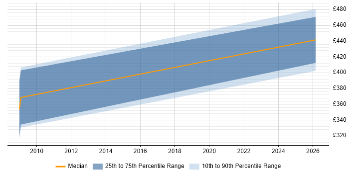 Contractor daily rate distribution trend for jobs in Shropshire citing Information Governance