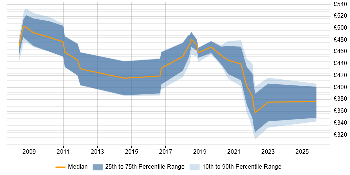 Contractor daily rate distribution trend for jobs in Shropshire citing Information Security