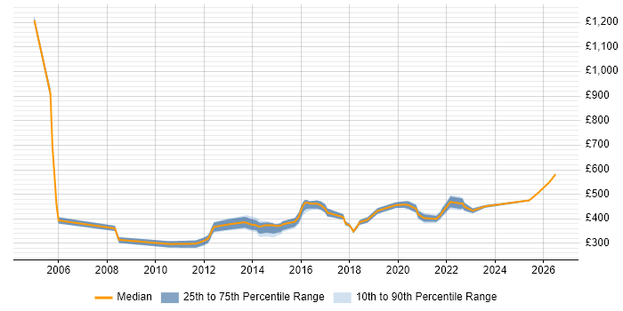 Contractor daily rate distribution trend for jobs in Shropshire citing Infrastructure Engineering