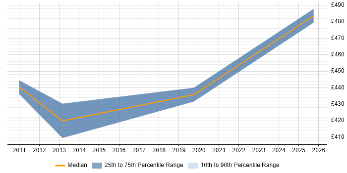 Contractor daily rate distribution trend for Integration Manager job vacancies in Shropshire