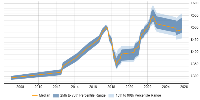 Contractor daily rate distribution trend for jobs in Shropshire citing Integration Testing Contractor daily rate distribution trend for jobs in Shropshire citing Integration Testing
