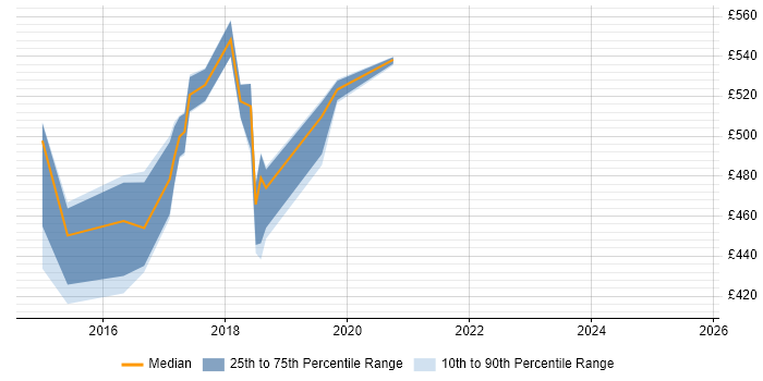 Contractor daily rate distribution trend for jobs in Shropshire citing IntelliJ Contractor daily rate distribution trend for jobs in Shropshire citing IntelliJ