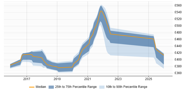 Contractor daily rate distribution trend for jobs in Shropshire citing Interaction Design