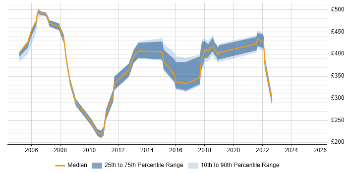 Contractor daily rate distribution trend for jobs in Shropshire citing Internet Contractor daily rate distribution trend for jobs in Shropshire citing Internet