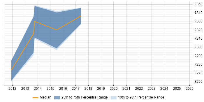 Contractor daily rate distribution trend for jobs in Shropshire citing Inventory Management